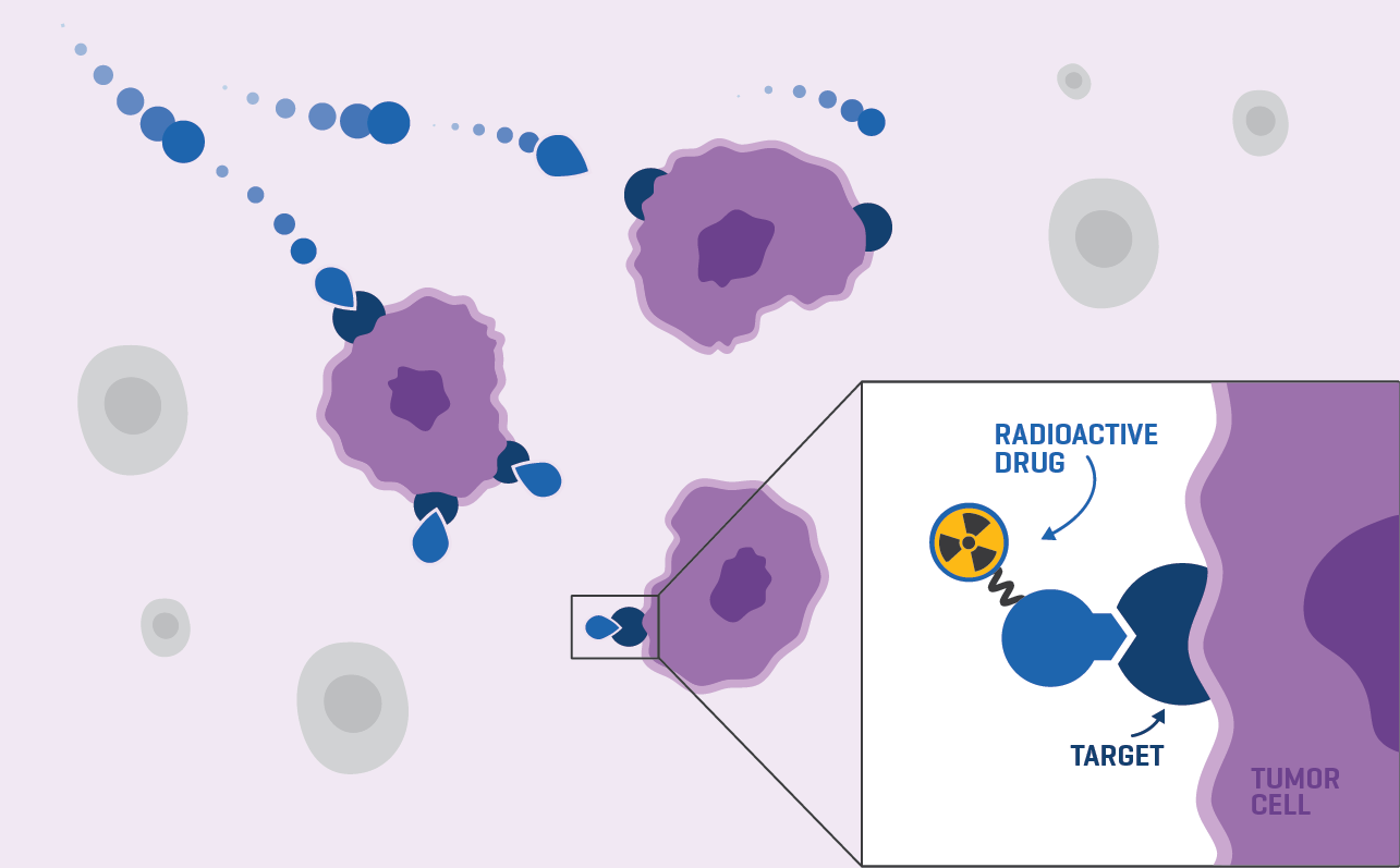 Illustration of radioactive drug attaching to cancer cell